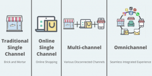 omnichannel retail vs multi-channel retail
