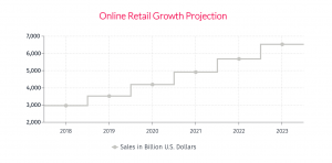 online retail growth