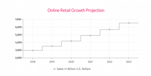 online retail growth