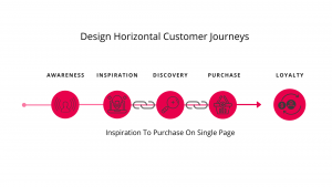 horizontal customer journey
